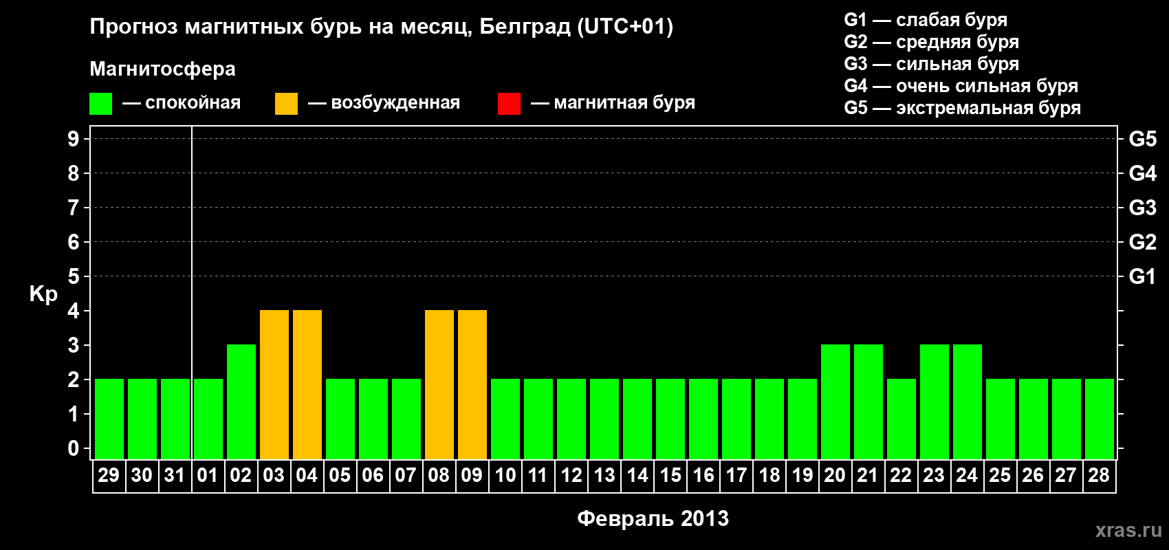 Прогноз максимального суточного геомагнитного индекса Kp на <b>1 месяц</b> (31 день) <b>с 29 января по 28 февраля 2013 г</b>