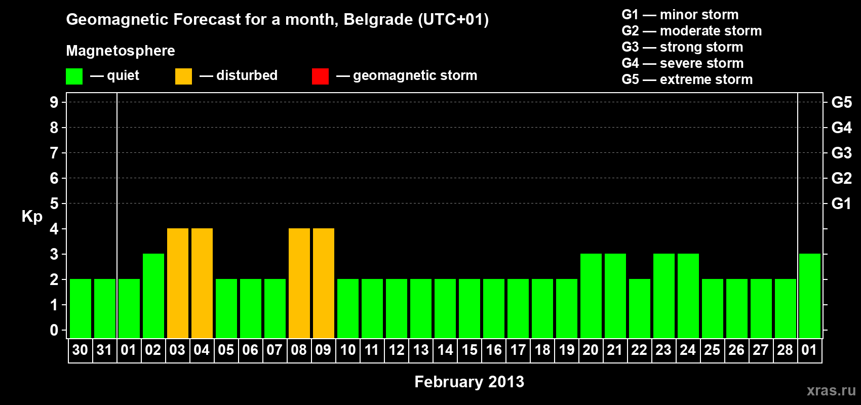 Forecast of the daily maximal value of geomagnetic index&nbsp;Kp for <b>1 month</b> (31 days) <b>from Jan 30, 2013 to Mar 01, 2013</b>