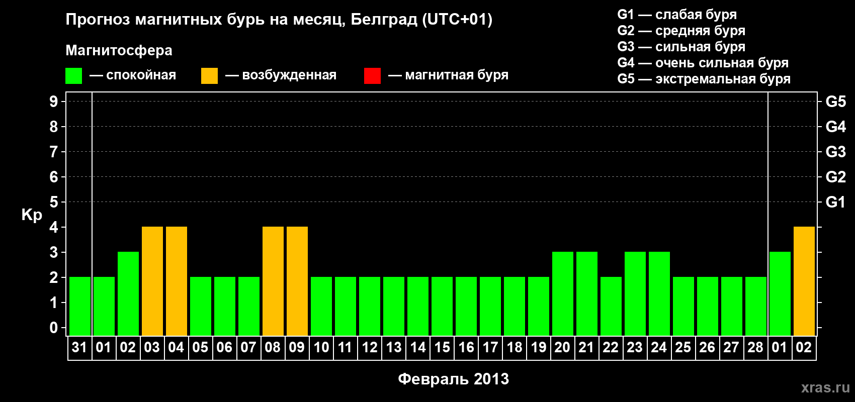 Прогноз максимального суточного геомагнитного индекса Kp на <b>1 месяц</b> (31 день) <b>с 31 января по 02 марта 2013 г</b>