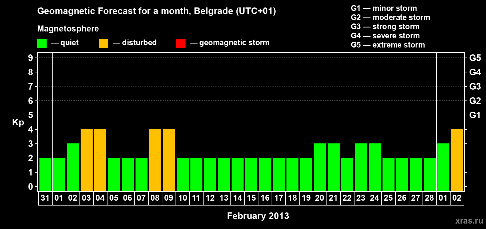 Forecast of the daily maximal value of geomagnetic index&nbsp;Kp for <b>1 month</b> (31 days) <b>from Jan 31, 2013 to Mar 02, 2013</b>