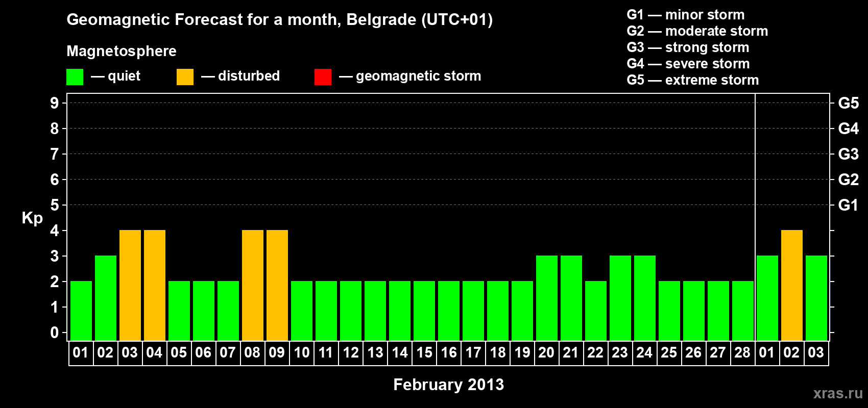 Forecast of the daily maximal value of geomagnetic index Kp for <b>1 month</b> (31 days) <b>from Feb 01, 2013 to Mar 03, 2013</b>