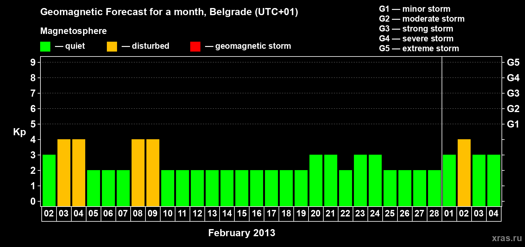 Forecast of the daily maximal value of geomagnetic index Kp for <b>1 month</b> (31 days) <b>from Feb 02, 2013 to Mar 04, 2013</b>