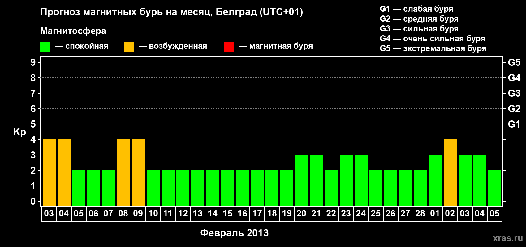 Прогноз максимального суточного геомагнитного индекса&nbsp;Kp на <b>1 месяц</b> (31 день) <b>с 03 февраля по 05 марта 2013 г</b>