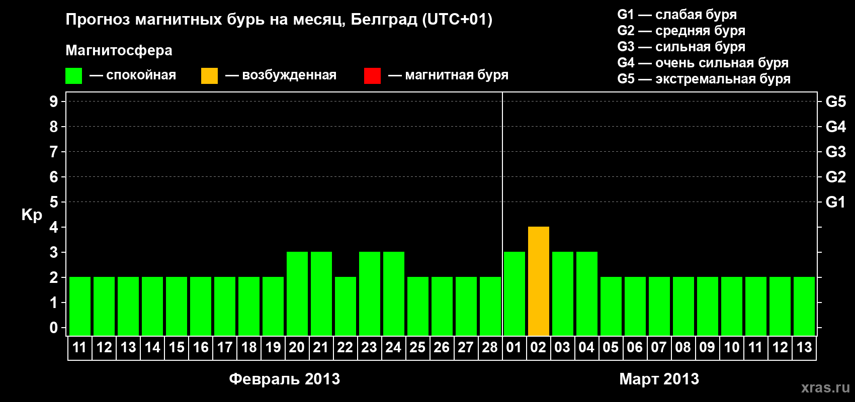 Прогноз максимального суточного геомагнитного индекса Kp на <b>1 месяц</b> (31 день) <b>с 11 февраля по 13 марта 2013 г</b>