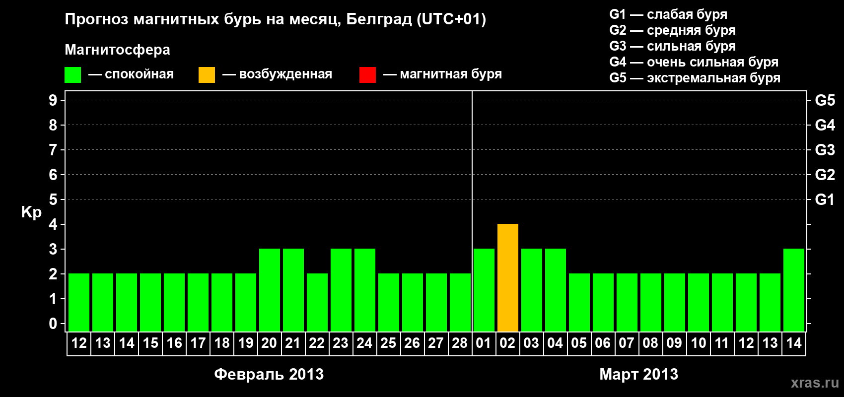 Прогноз максимального суточного геомагнитного индекса Kp на <b>1 месяц</b> (31 день) <b>с 12 февраля по 14 марта 2013 г</b>