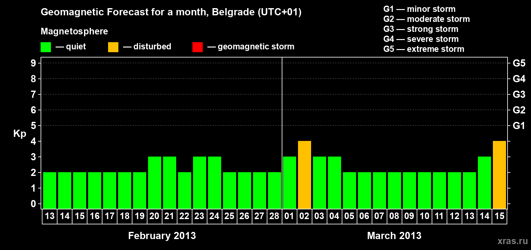 Forecast of the daily maximal value of geomagnetic index Kp for <b>1 month</b> (31 days) <b>from Feb 13, 2013 to Mar 15, 2013</b>