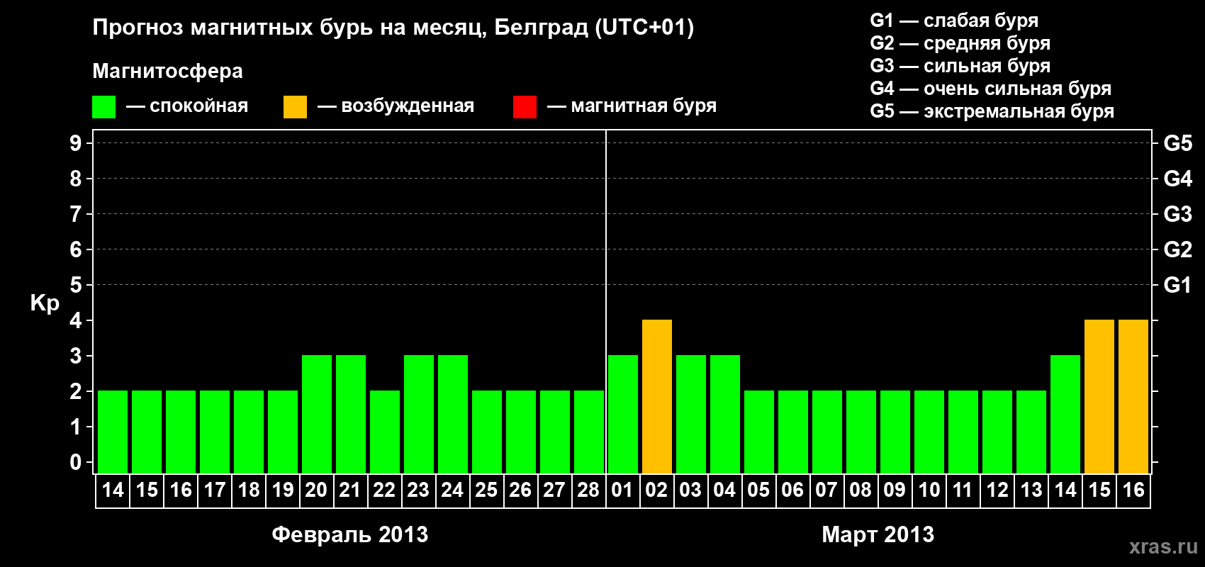 Прогноз максимального суточного геомагнитного индекса Kp на <b>1 месяц</b> (31 день) <b>с 14 февраля по 16 марта 2013 г</b>