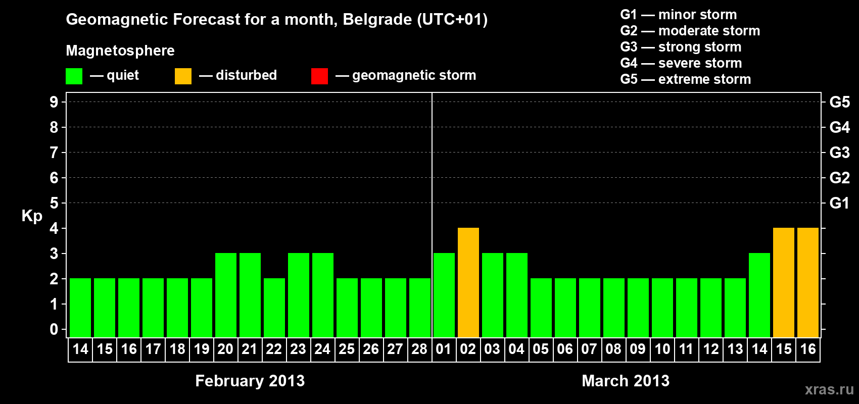 Forecast of the daily maximal value of geomagnetic index&nbsp;Kp for <b>1 month</b> (31 days) <b>from Feb 14, 2013 to Mar 16, 2013</b>