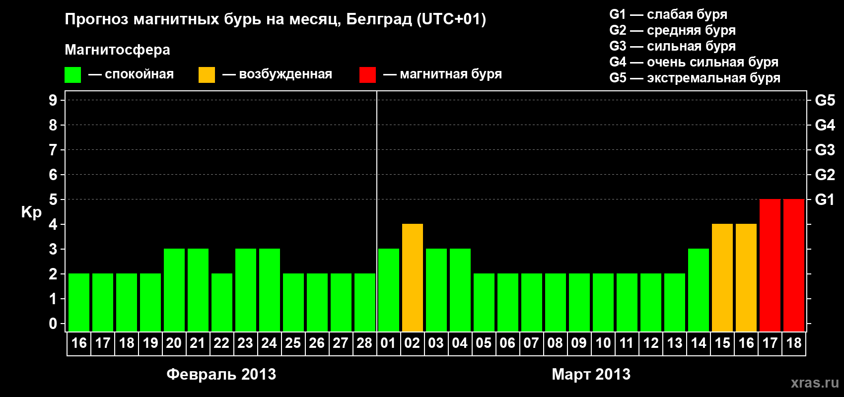 Прогноз максимального суточного геомагнитного индекса Kp на <b>1 месяц</b> (31 день) <b>с 16 февраля по 18 марта 2013 г</b>