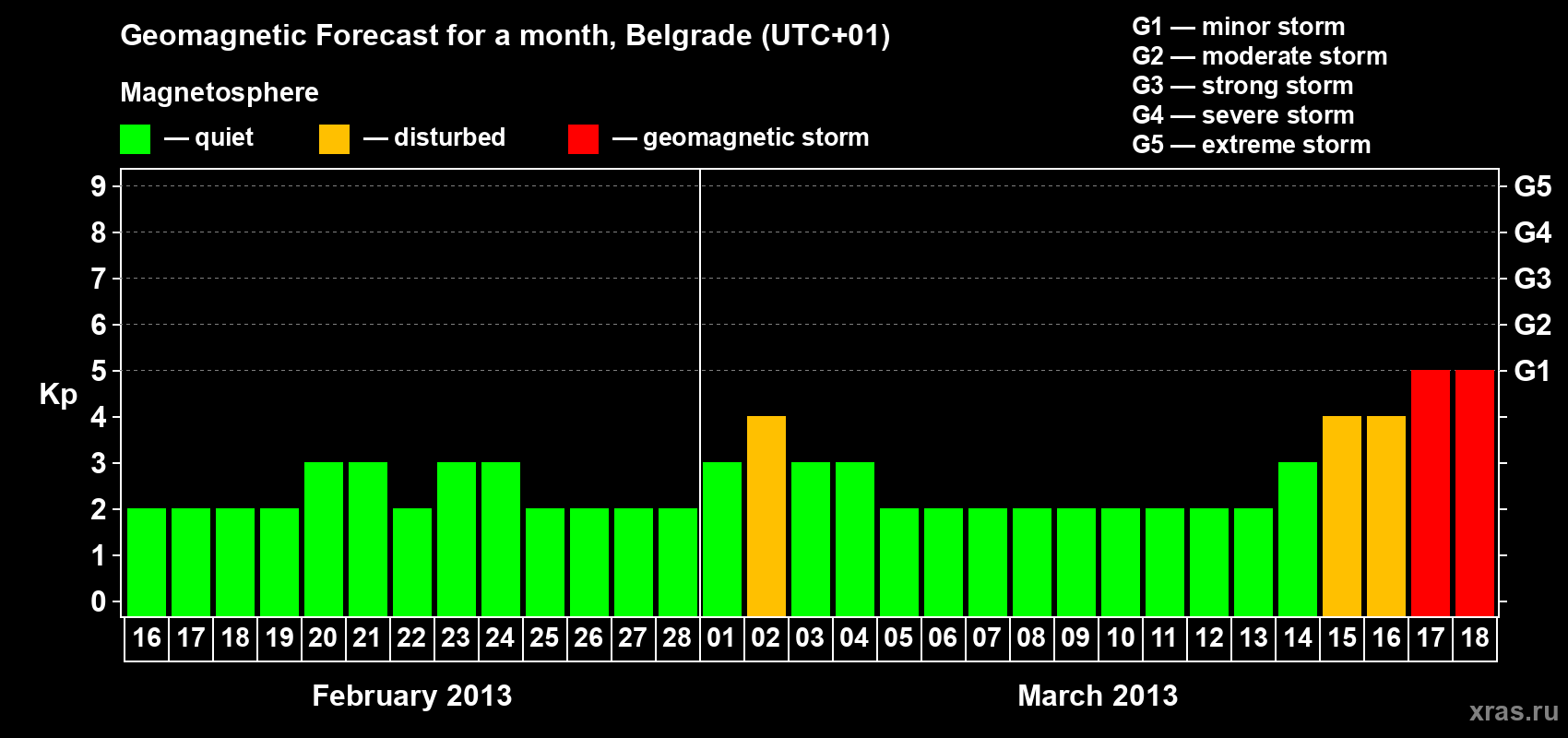 Forecast of the daily maximal value of geomagnetic index&nbsp;Kp for <b>1 month</b> (31 days) <b>from Feb 16, 2013 to Mar 18, 2013</b>