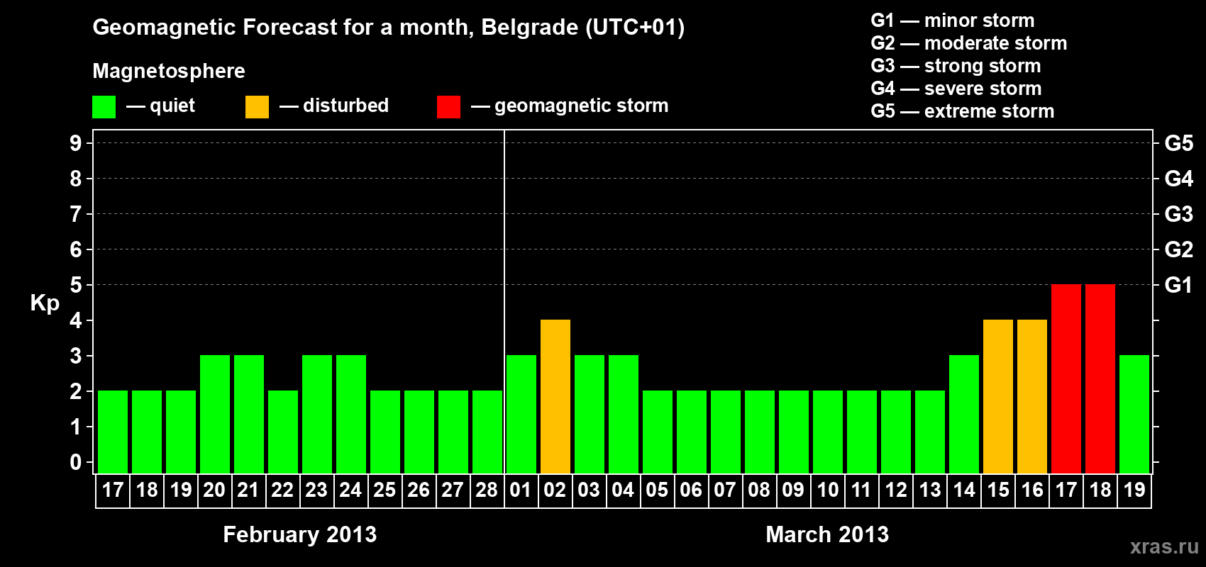 Forecast of the daily maximal value of geomagnetic index Kp for <b>1 month</b> (31 days) <b>from Feb 17, 2013 to Mar 19, 2013</b>