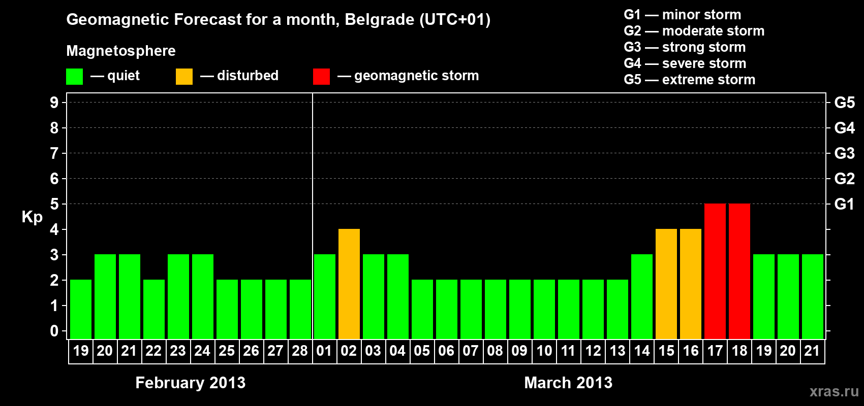 Forecast of the daily maximal value of geomagnetic index&nbsp;Kp for <b>1 month</b> (31 days) <b>from Feb 19, 2013 to Mar 21, 2013</b>