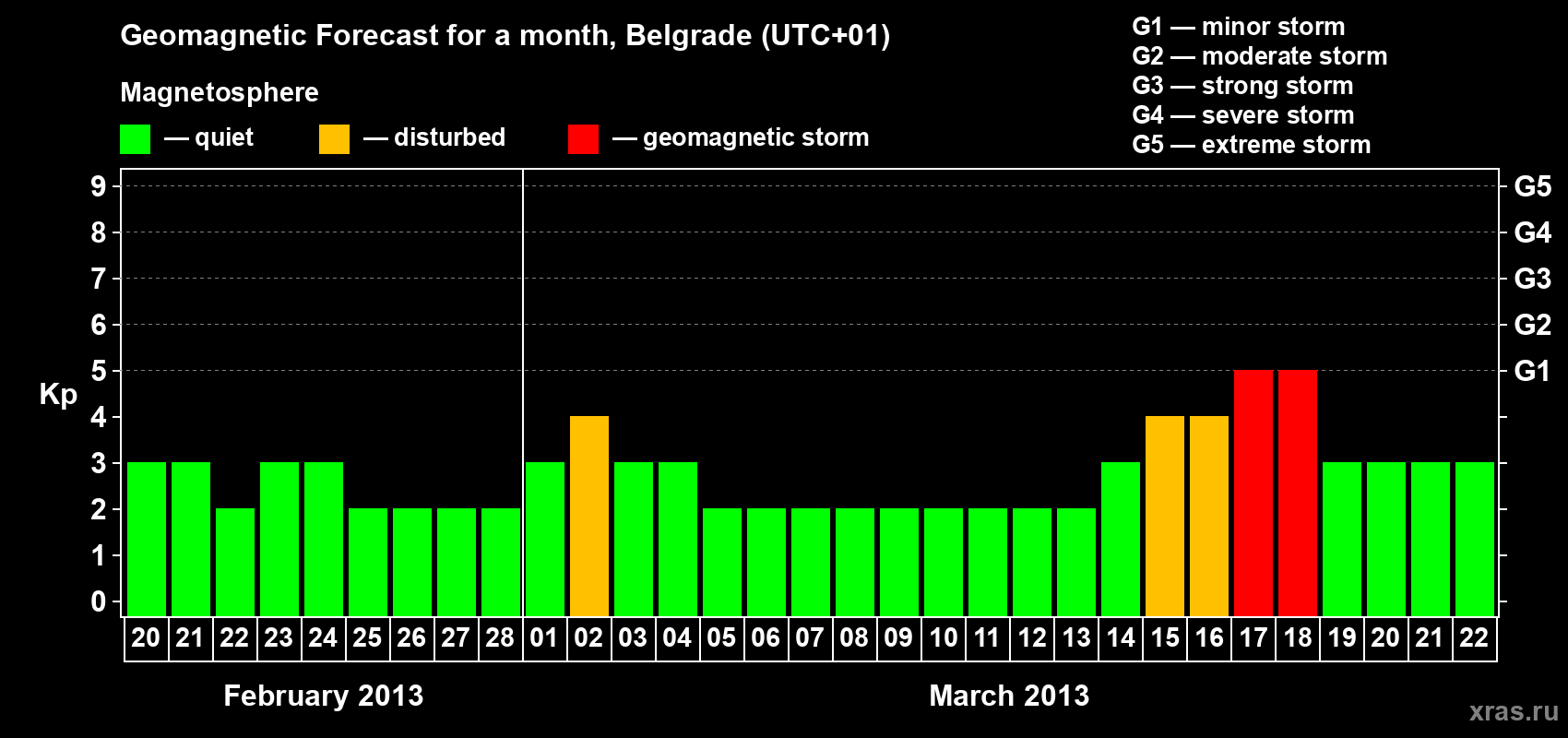 Forecast of the daily maximal value of geomagnetic index Kp for <b>1 month</b> (31 days) <b>from Feb 20, 2013 to Mar 22, 2013</b>