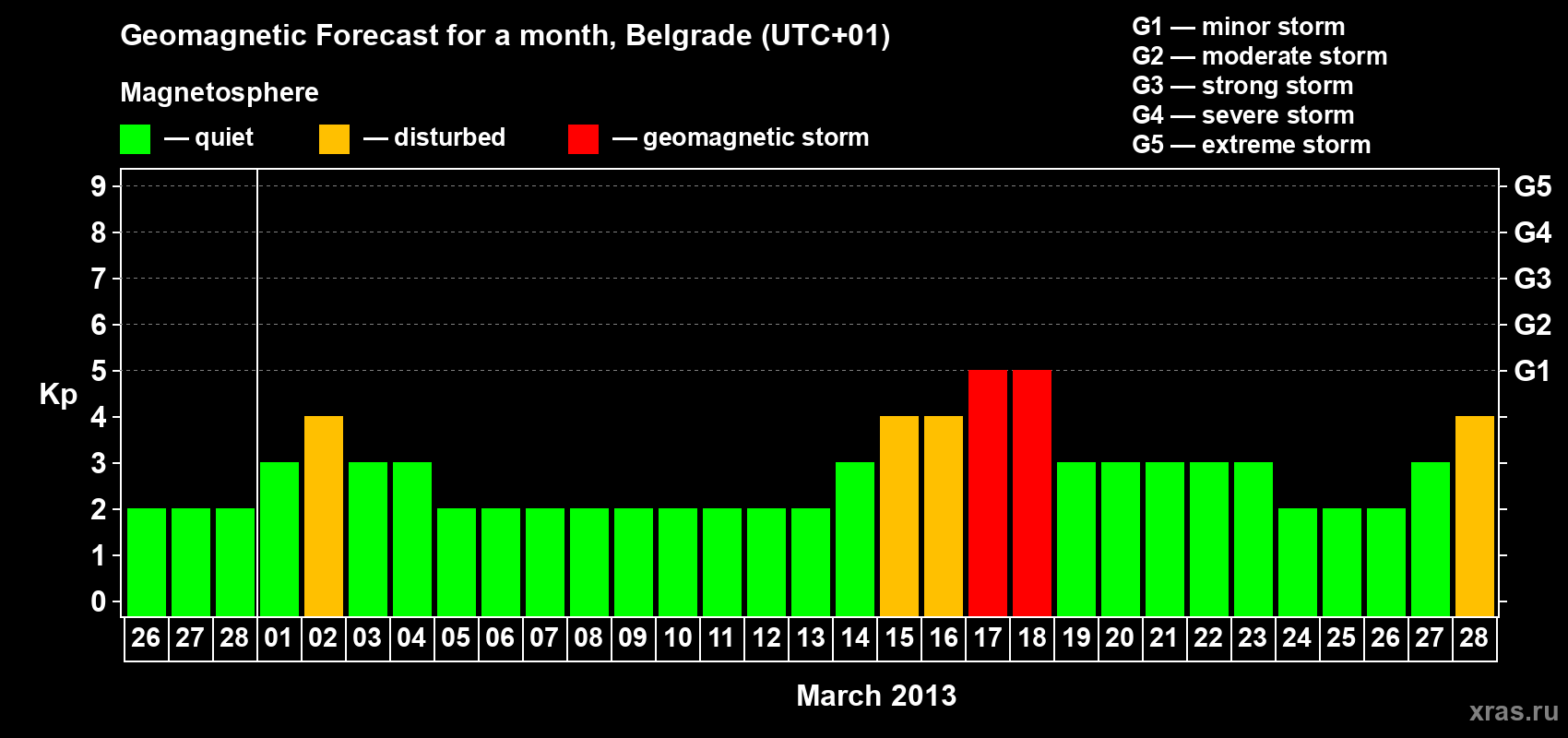 Forecast of the daily maximal value of geomagnetic index Kp for <b>1 month</b> (31 days) <b>from Feb 26, 2013 to Mar 28, 2013</b>