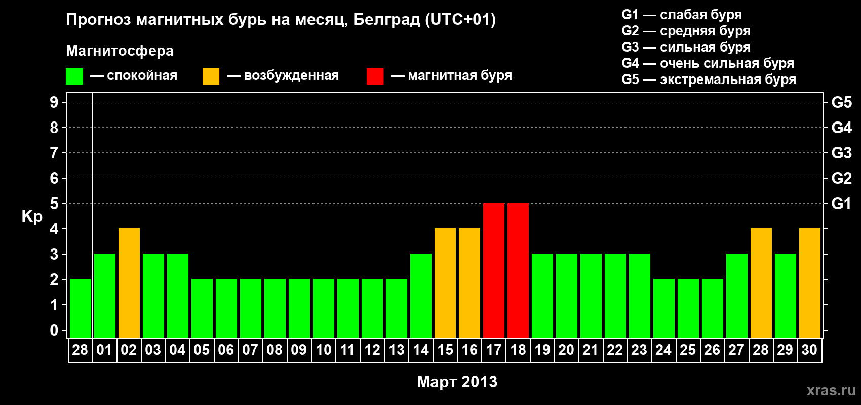 Прогноз максимального суточного геомагнитного индекса Kp на <b>1 месяц</b> (31 день) <b>с 28 февраля по 30 марта 2013 г</b>