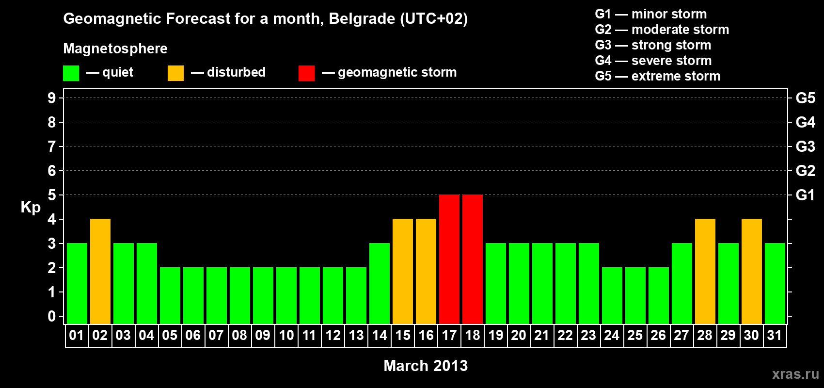 Forecast of the daily maximal value of geomagnetic index Kp for <b>1 month</b> (31 days) <b>from Mar 01, 2013 to Mar 31, 2013</b>