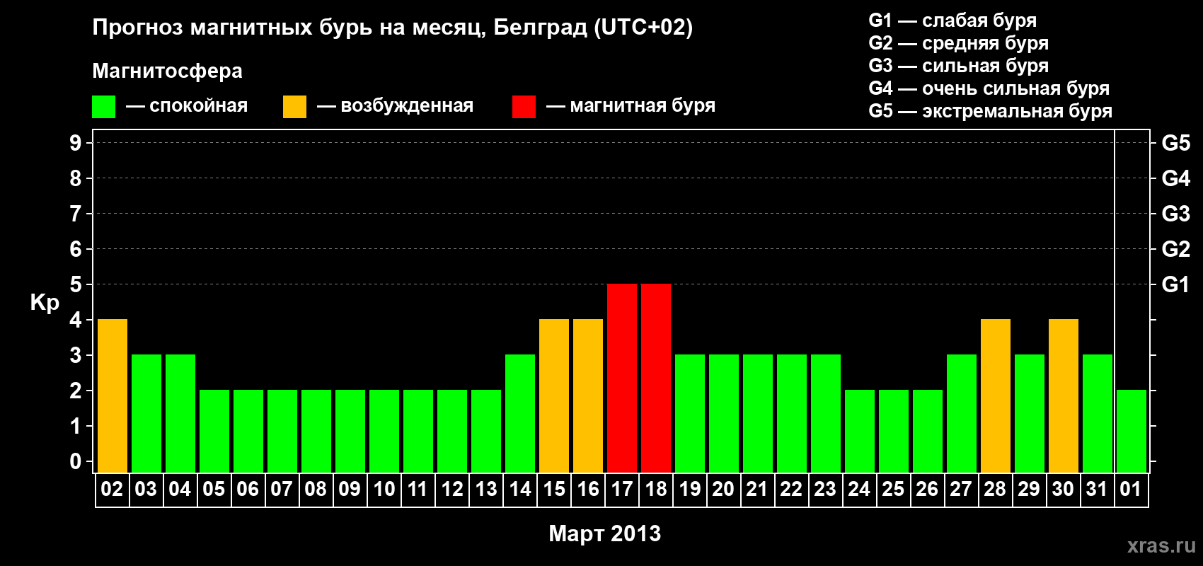 Прогноз максимального суточного геомагнитного индекса&nbsp;Kp на <b>1 месяц</b> (31 день) <b>с 02 марта по 01 апреля 2013 г</b>