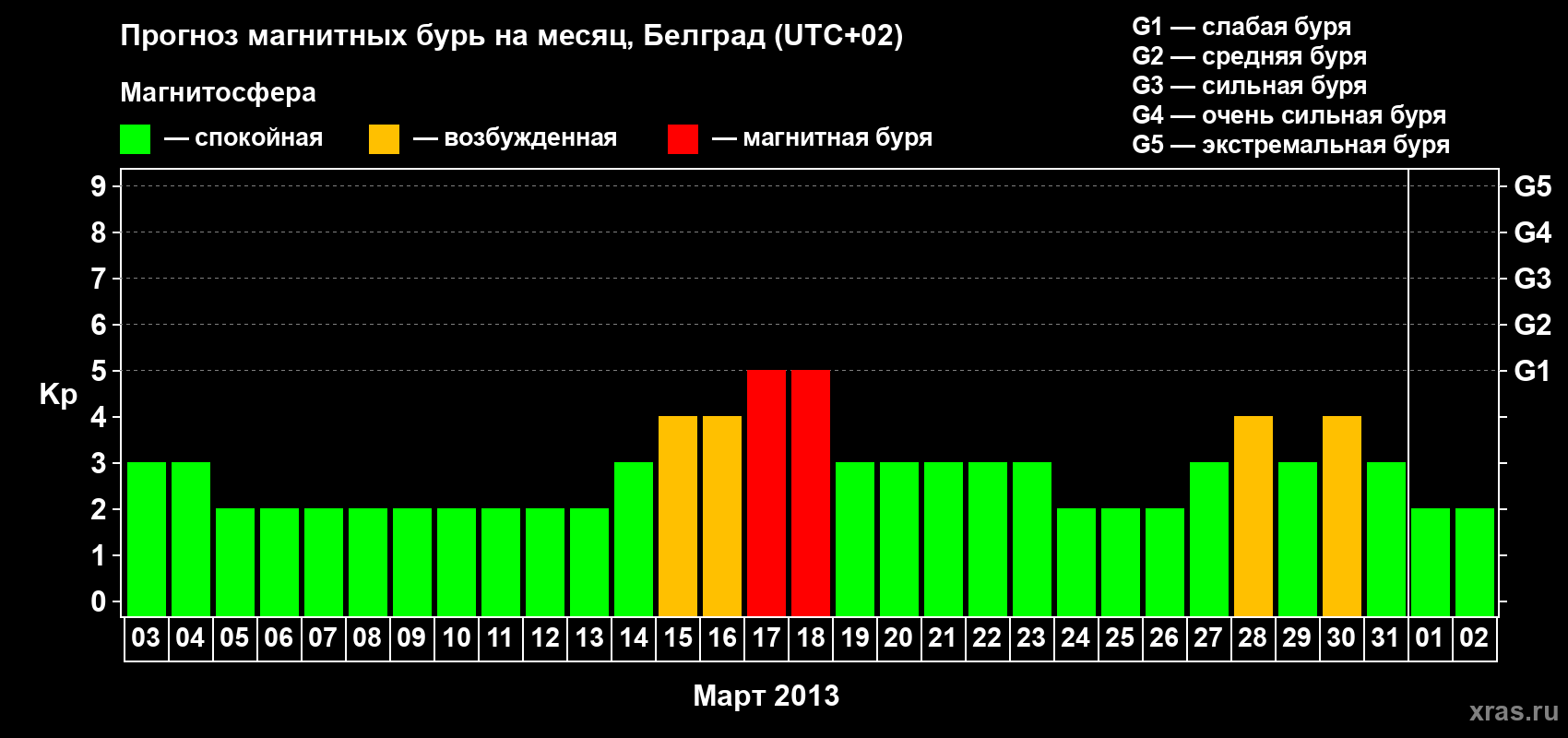 Прогноз максимального суточного геомагнитного индекса&nbsp;Kp на <b>1 месяц</b> (31 день) <b>с 03 марта по 02 апреля 2013 г</b>
