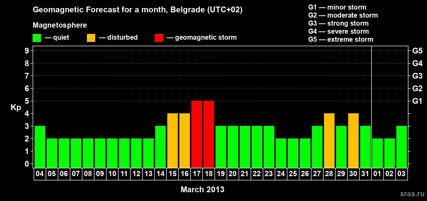 Forecast of the daily maximal value of geomagnetic index&nbsp;Kp for <b>1 month</b> (31 days) <b>from Mar 04, 2013 to Apr 03, 2013</b>