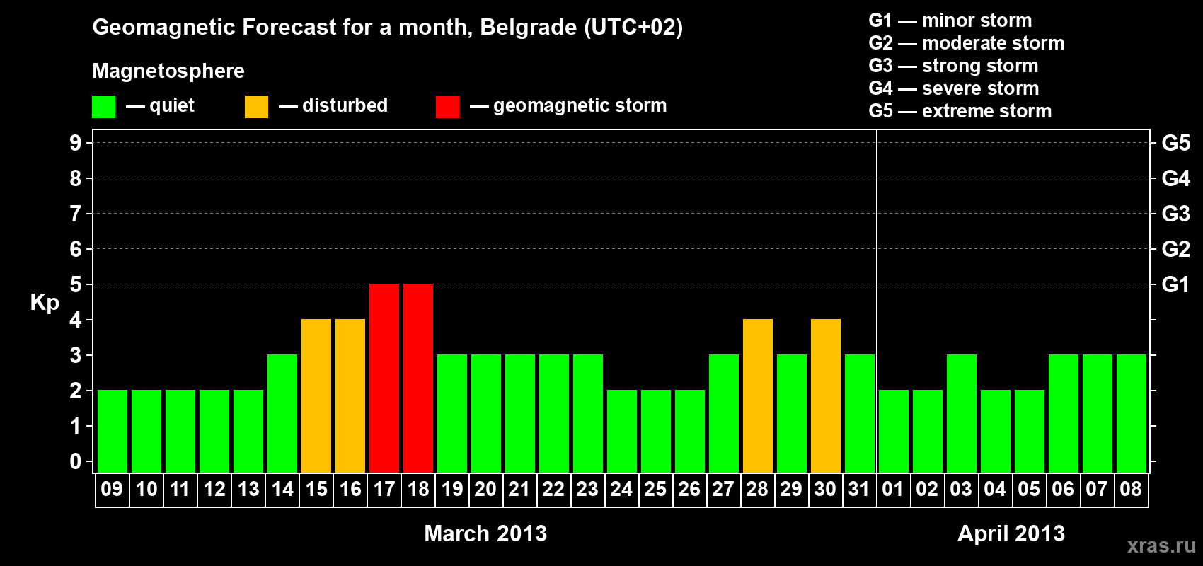 Forecast of the daily maximal value of geomagnetic index&nbsp;Kp for <b>1 month</b> (31 days) <b>from Mar 09, 2013 to Apr 08, 2013</b>