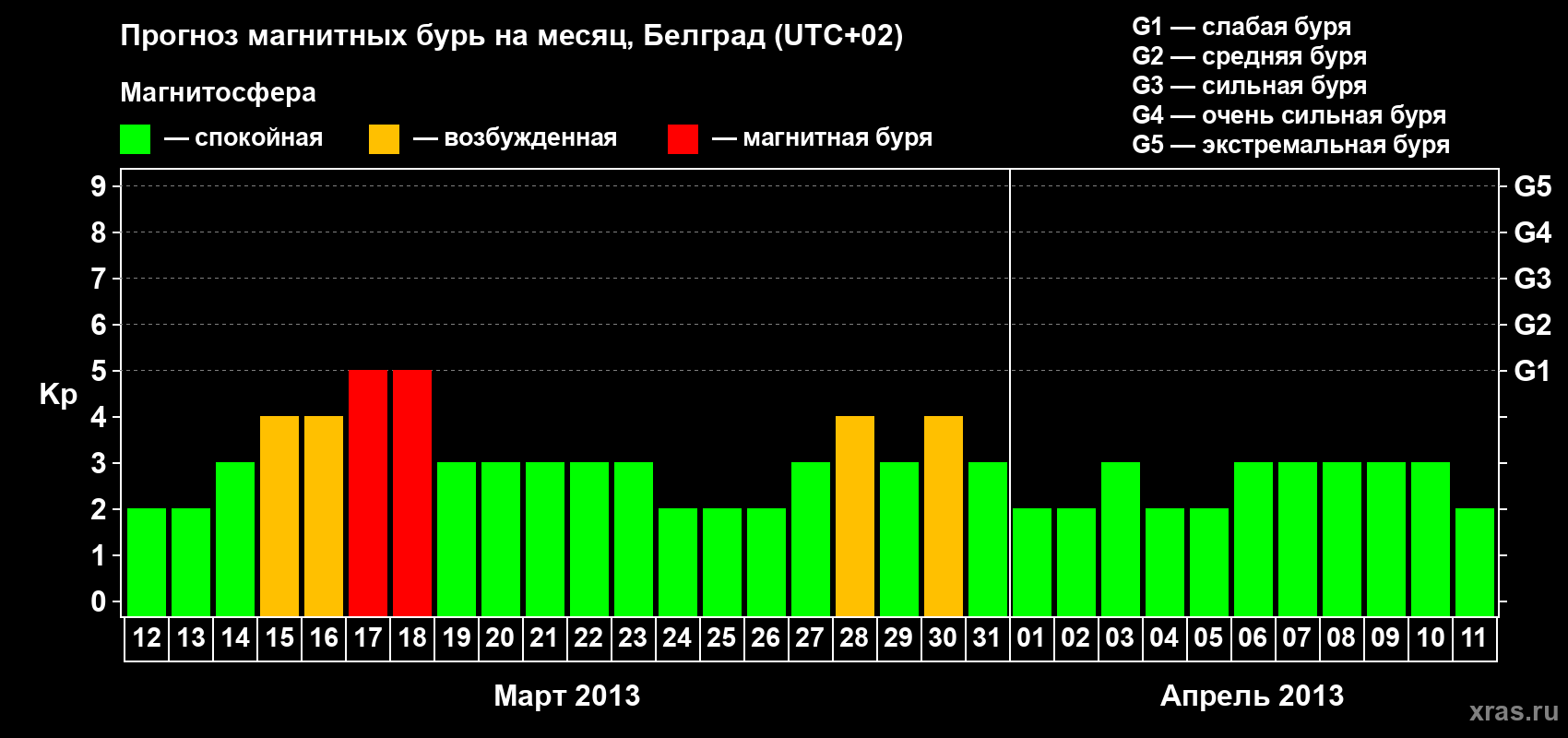 Прогноз максимального суточного геомагнитного индекса&nbsp;Kp на <b>1 месяц</b> (31 день) <b>с 12 марта по 11 апреля 2013 г</b>