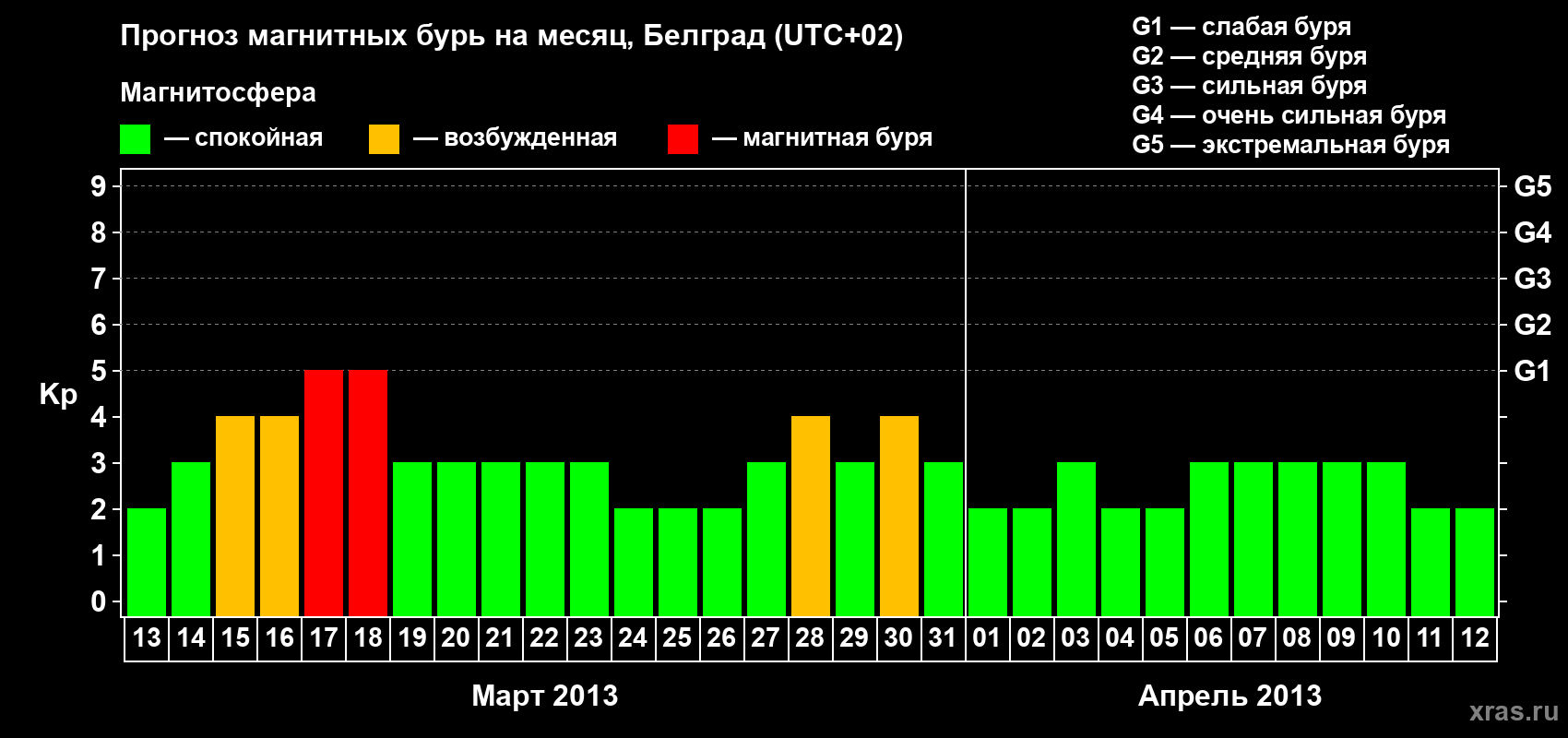 Прогноз максимального суточного геомагнитного индекса&nbsp;Kp на <b>1 месяц</b> (31 день) <b>с 13 марта по 12 апреля 2013 г</b>