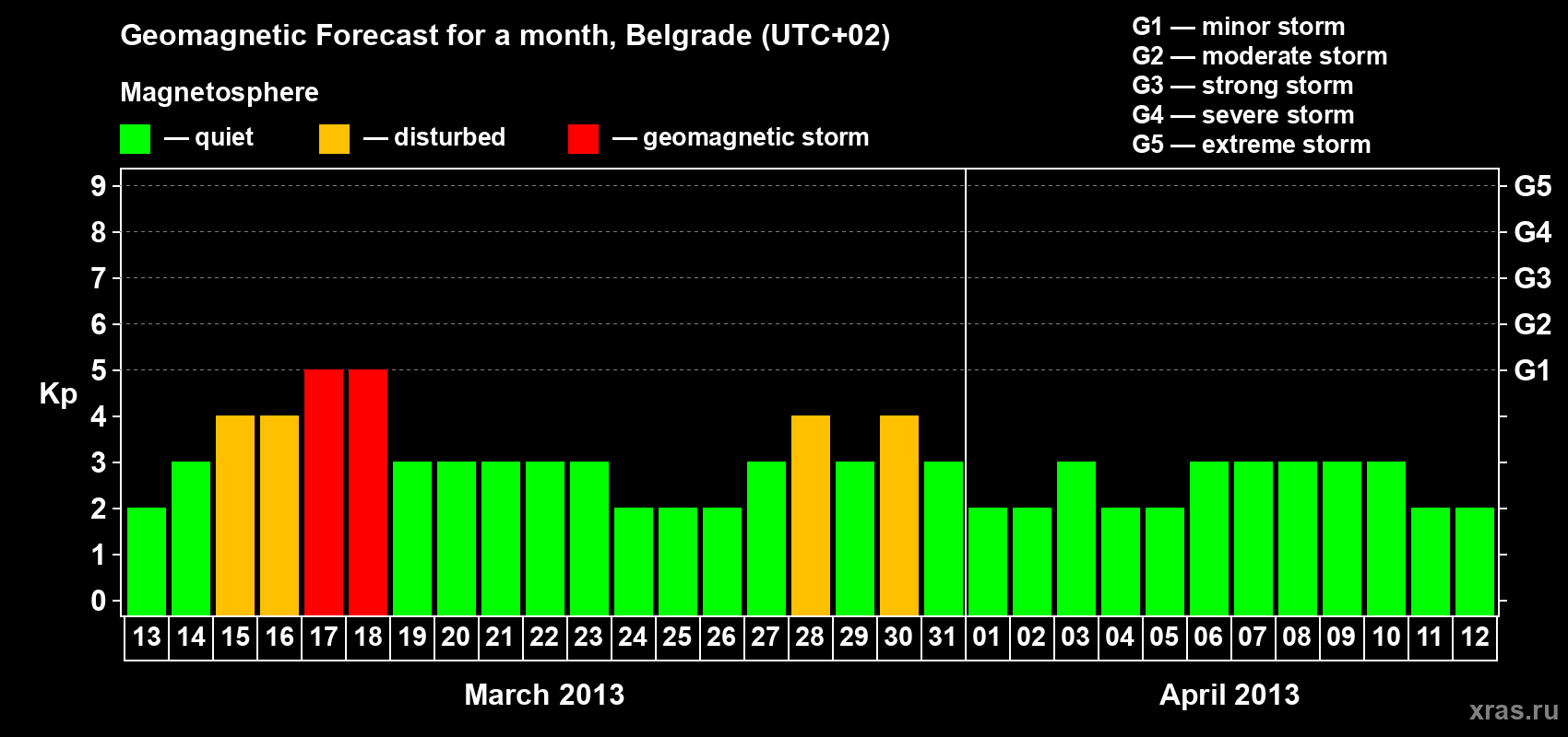 Forecast of the daily maximal value of geomagnetic index&nbsp;Kp for <b>1 month</b> (31 days) <b>from Mar 13, 2013 to Apr 12, 2013</b>