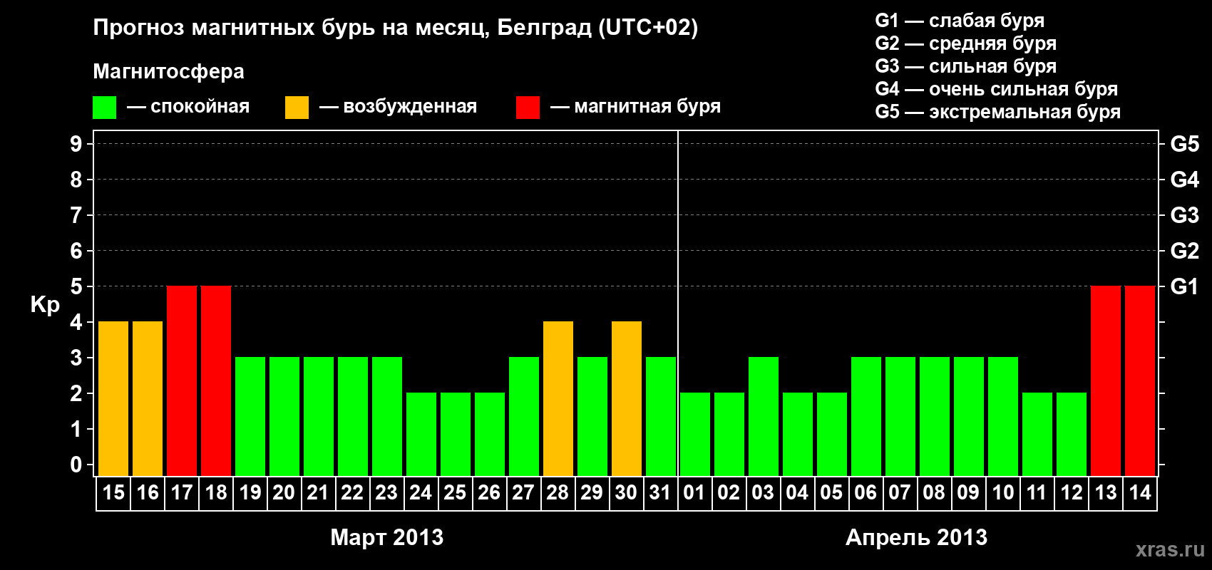 Прогноз максимального суточного геомагнитного индекса Kp на <b>1 месяц</b> (31 день) <b>с 15 марта по 14 апреля 2013 г</b>