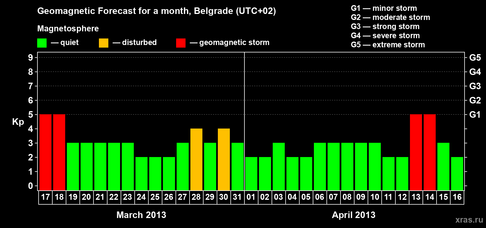 Forecast of the daily maximal value of geomagnetic index Kp for <b>1 month</b> (31 days) <b>from Mar 17, 2013 to Apr 16, 2013</b>