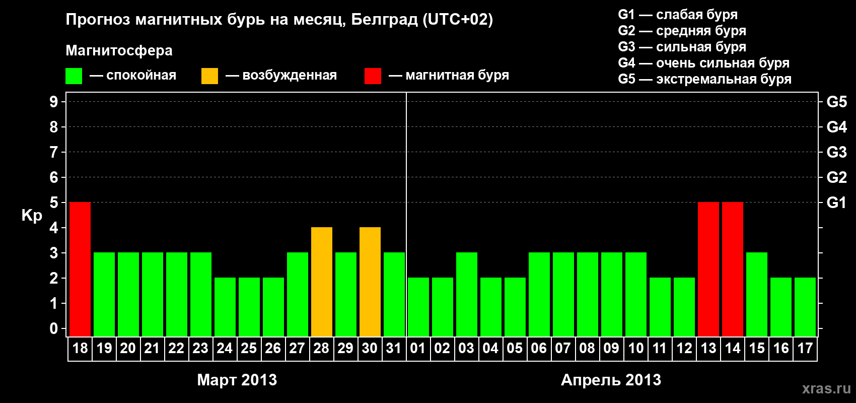 Прогноз максимального суточного геомагнитного индекса Kp на <b>1 месяц</b> (31 день) <b>с 18 марта по 17 апреля 2013 г</b>