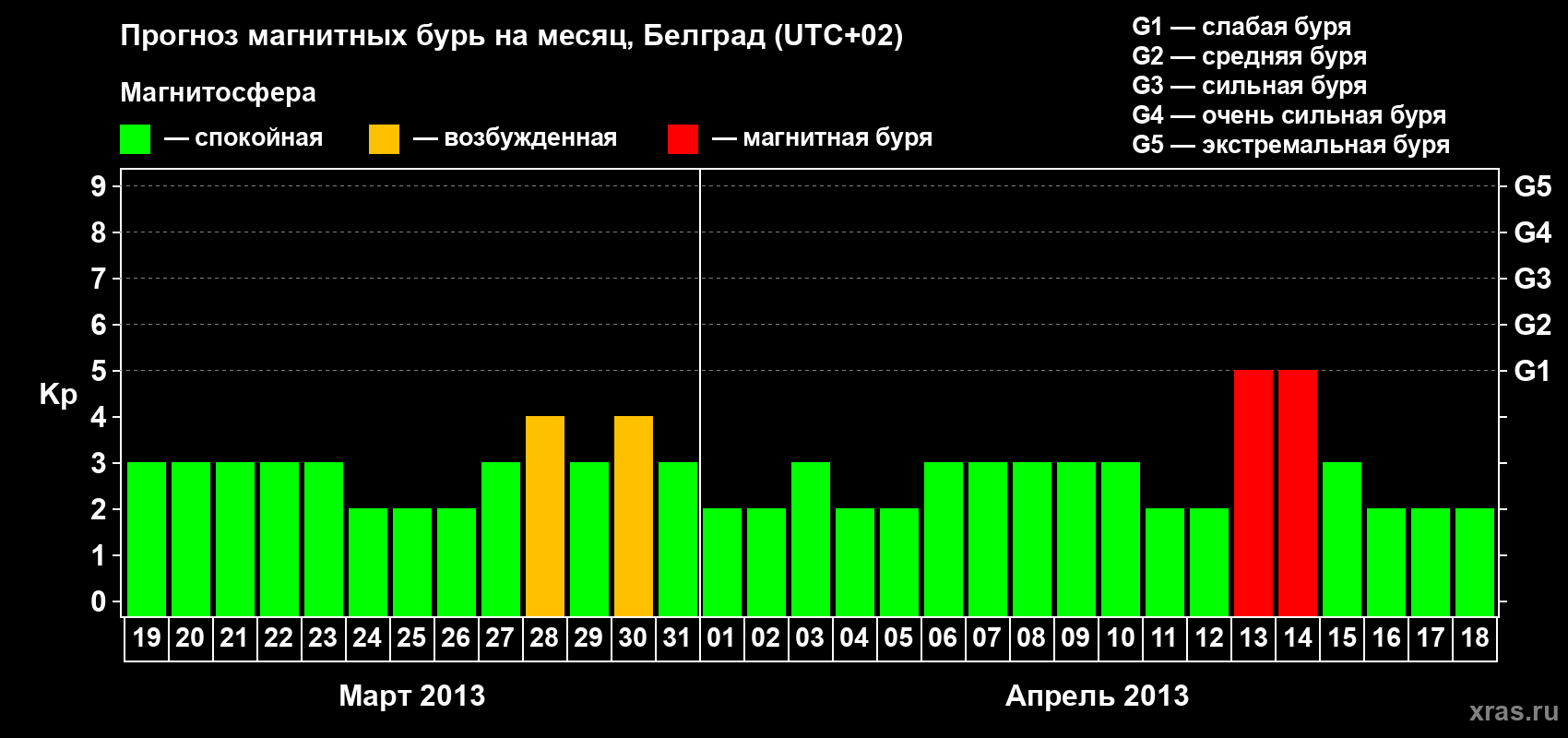 Прогноз максимального суточного геомагнитного индекса Kp на <b>1 месяц</b> (31 день) <b>с 19 марта по 18 апреля 2013 г</b>