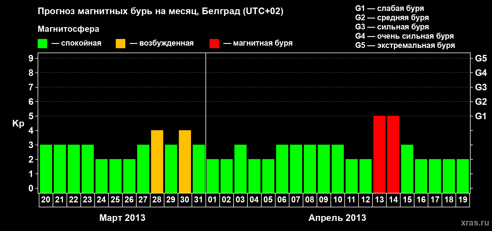 Прогноз максимального суточного геомагнитного индекса Kp на <b>1 месяц</b> (31 день) <b>с 20 марта по 19 апреля 2013 г</b>