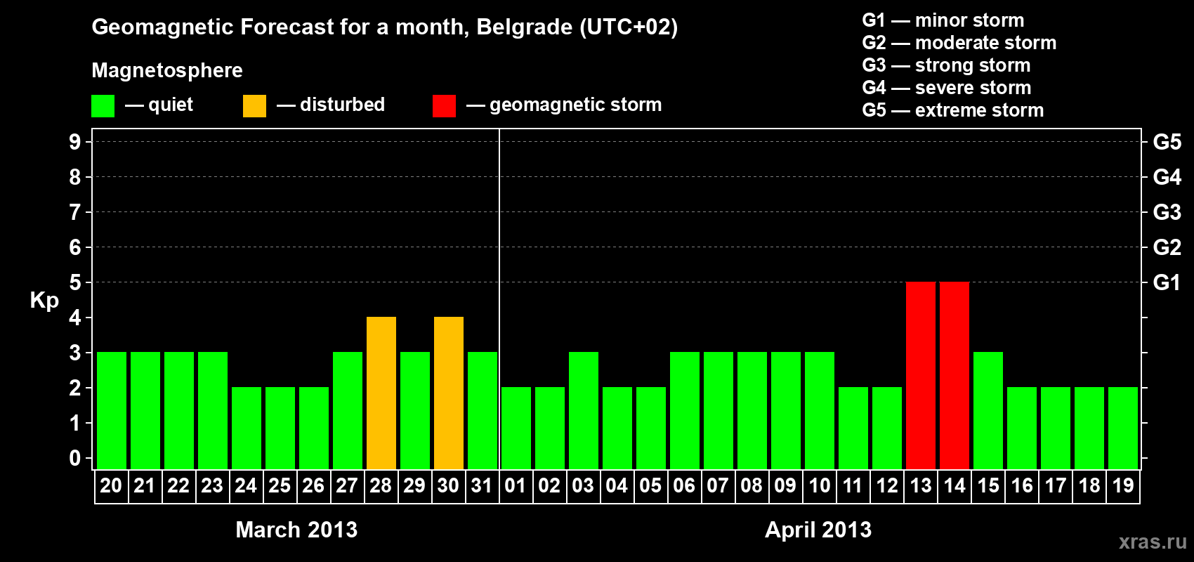 Forecast of the daily maximal value of geomagnetic index Kp for <b>1 month</b> (31 days) <b>from Mar 20, 2013 to Apr 19, 2013</b>