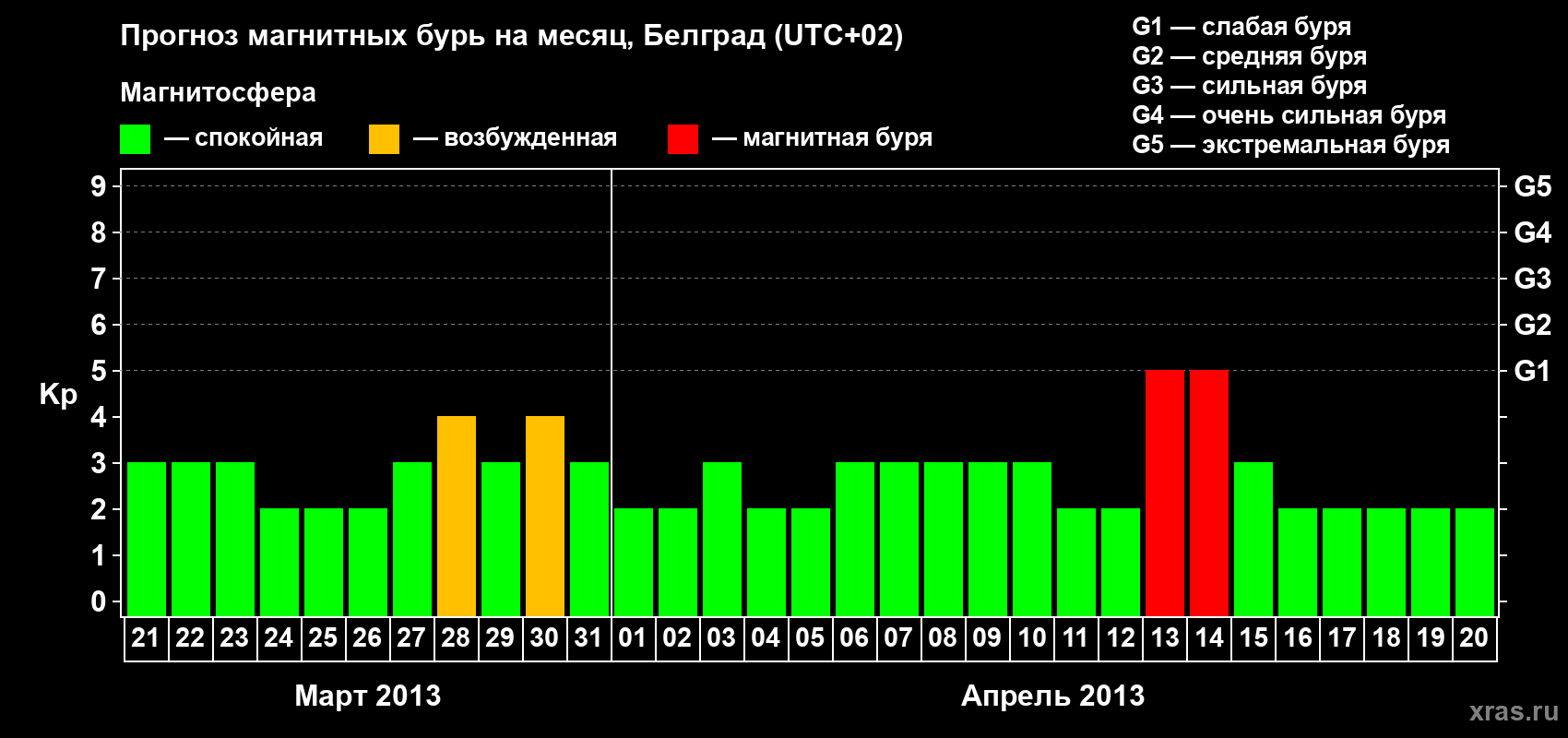 Прогноз максимального суточного геомагнитного индекса Kp на <b>1 месяц</b> (31 день) <b>с 21 марта по 20 апреля 2013 г</b>