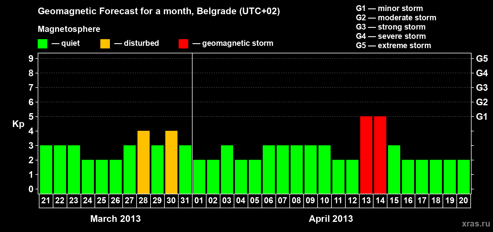 Forecast of the daily maximal value of geomagnetic index Kp for <b>1 month</b> (31 days) <b>from Mar 21, 2013 to Apr 20, 2013</b>