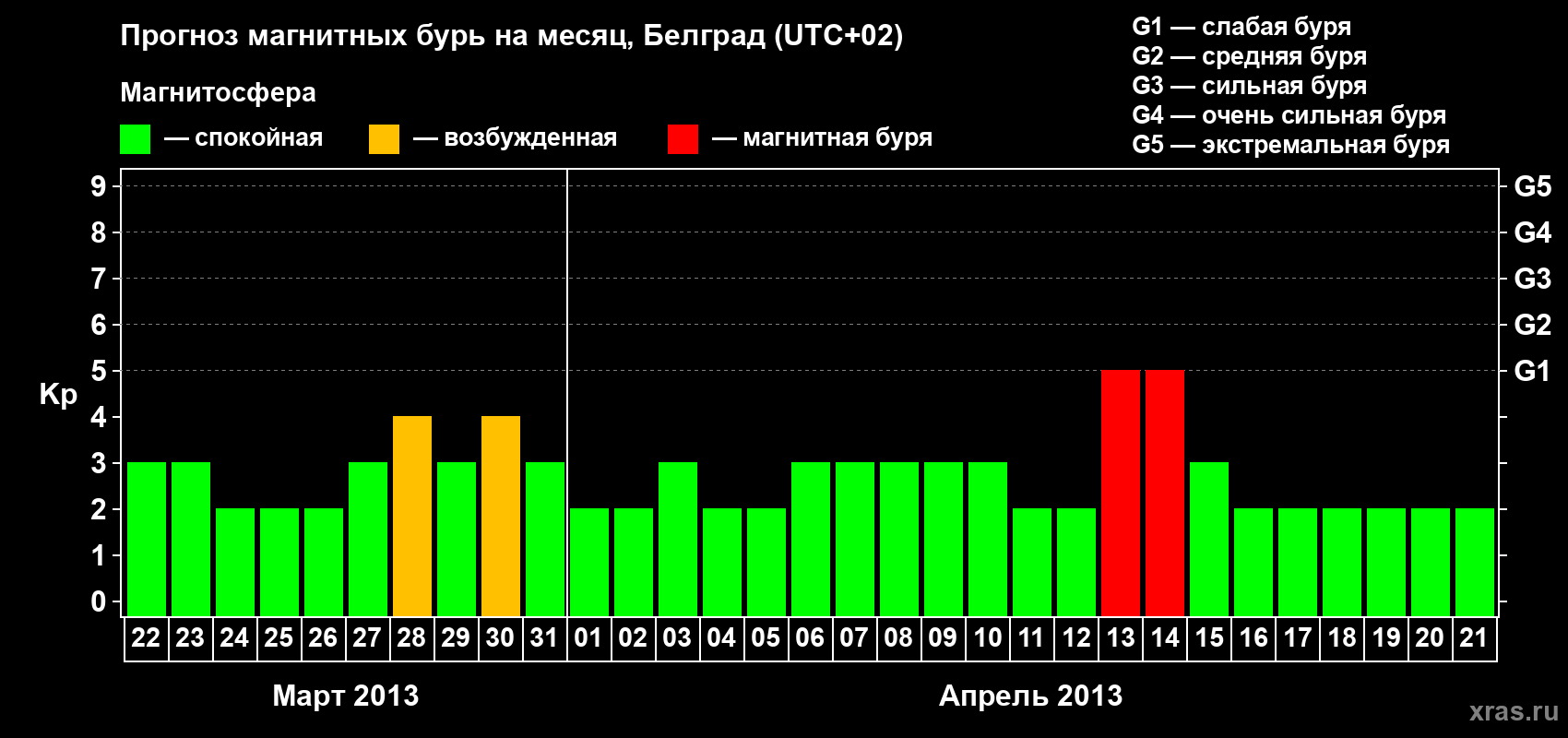 Прогноз максимального суточного геомагнитного индекса Kp на <b>1 месяц</b> (31 день) <b>с 22 марта по 21 апреля 2013 г</b>