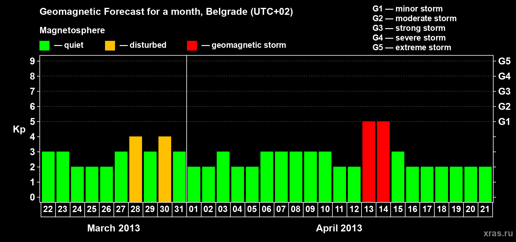 Forecast of the daily maximal value of geomagnetic index&nbsp;Kp for <b>1 month</b> (31 days) <b>from Mar 22, 2013 to Apr 21, 2013</b>