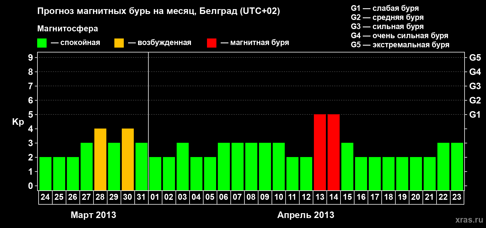 Прогноз максимального суточного геомагнитного индекса Kp на <b>1 месяц</b> (31 день) <b>с 24 марта по 23 апреля 2013 г</b>