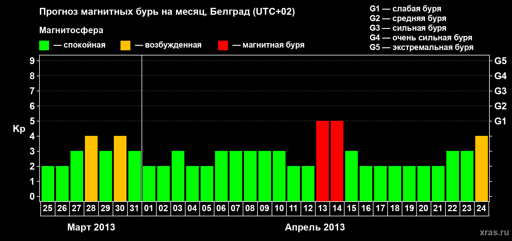 Прогноз максимального суточного геомагнитного индекса&nbsp;Kp на <b>1 месяц</b> (31 день) <b>с 25 марта по 24 апреля 2013 г</b>