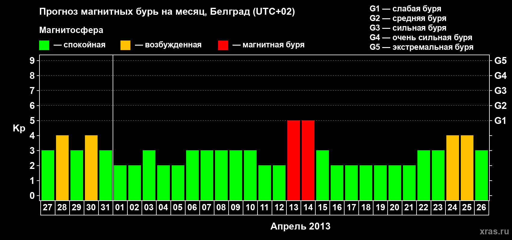 Прогноз максимального суточного геомагнитного индекса Kp на <b>1 месяц</b> (31 день) <b>с 27 марта по 26 апреля 2013 г</b>