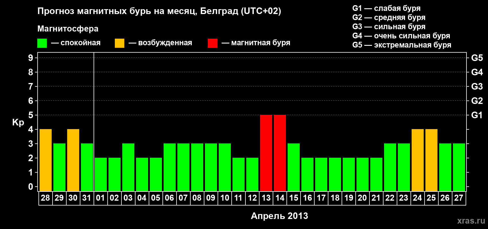 Прогноз максимального суточного геомагнитного индекса Kp на <b>1 месяц</b> (31 день) <b>с 28 марта по 27 апреля 2013 г</b>