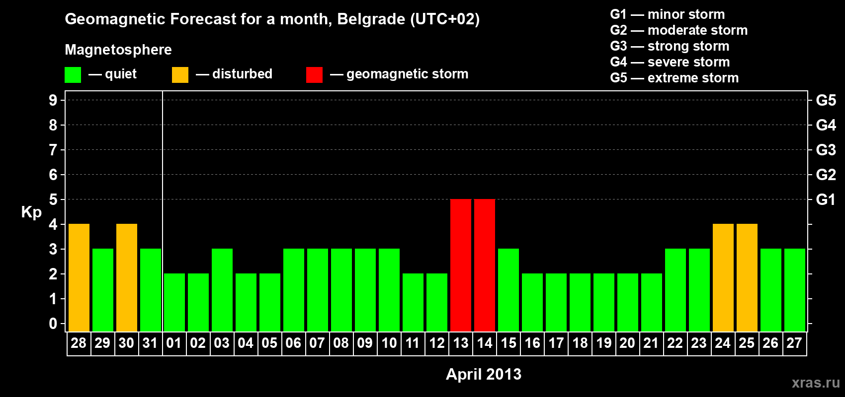 Forecast of the daily maximal value of geomagnetic index&nbsp;Kp for <b>1 month</b> (31 days) <b>from Mar 28, 2013 to Apr 27, 2013</b>