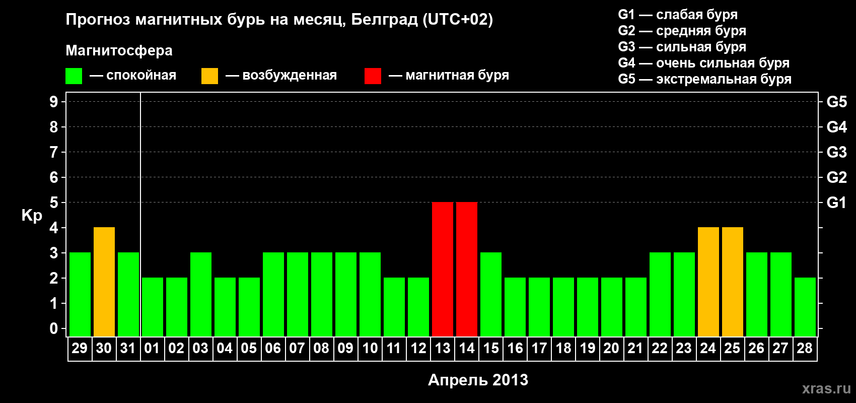 Прогноз максимального суточного геомагнитного индекса Kp на <b>1 месяц</b> (31 день) <b>с 29 марта по 28 апреля 2013 г</b>