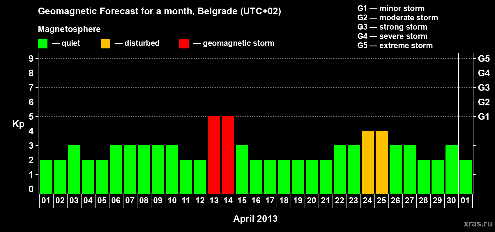 Forecast of the daily maximal value of geomagnetic index&nbsp;Kp for <b>1 month</b> (31 days) <b>from Apr 01, 2013 to May 01, 2013</b>