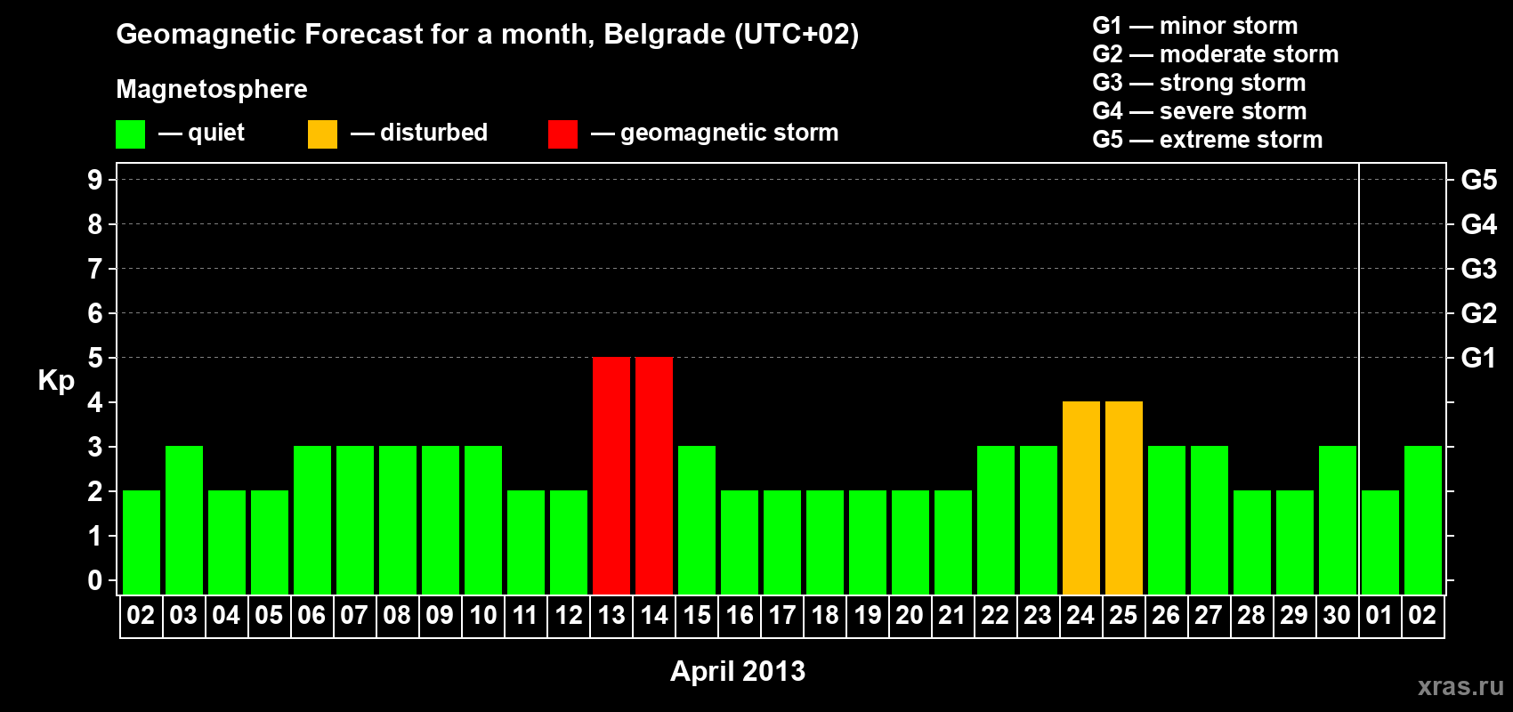 Forecast of the daily maximal value of geomagnetic index&nbsp;Kp for <b>1 month</b> (31 days) <b>from Apr 02, 2013 to May 02, 2013</b>