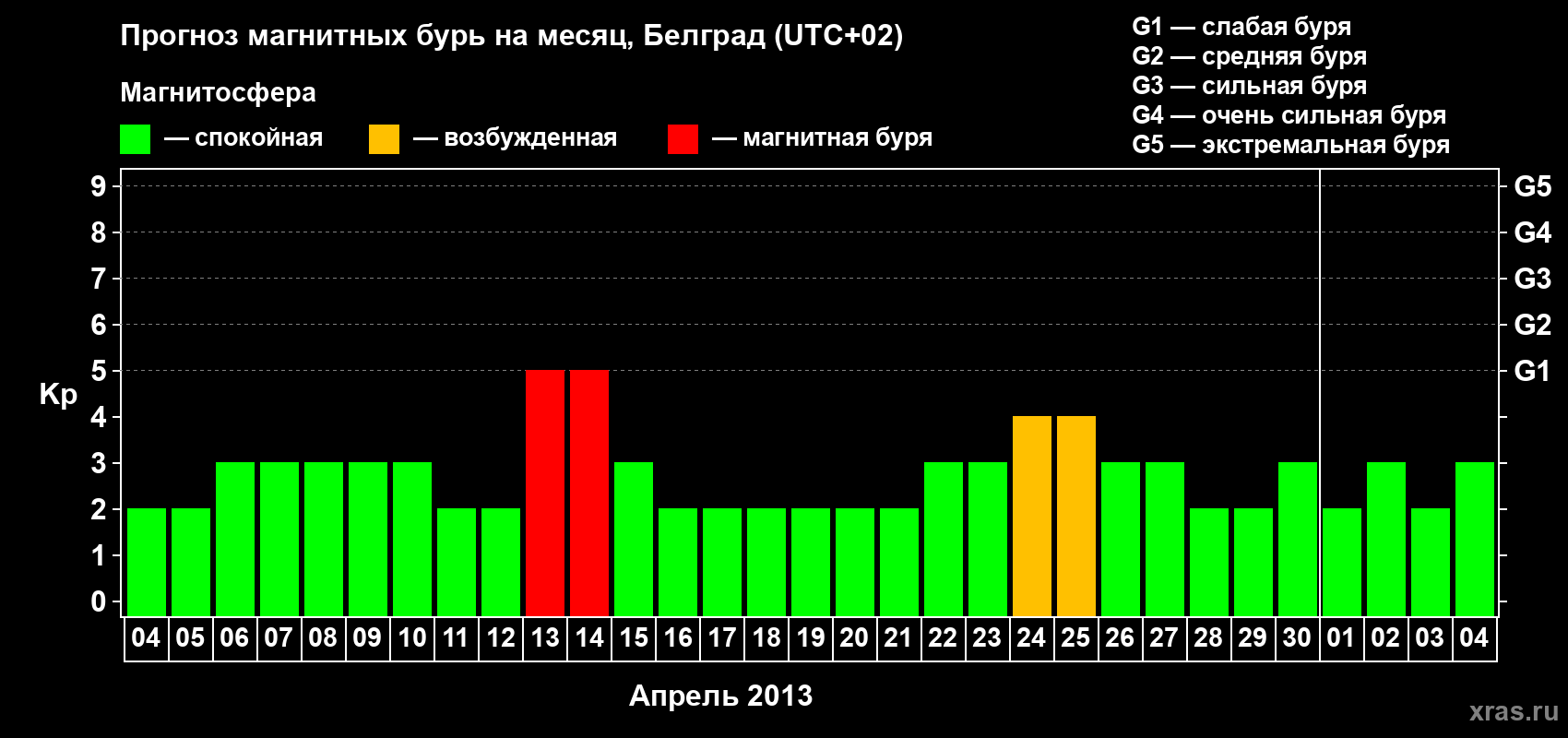 Прогноз максимального суточного геомагнитного индекса&nbsp;Kp на <b>1 месяц</b> (31 день) <b>с 04 апреля по 04 мая 2013 г</b>