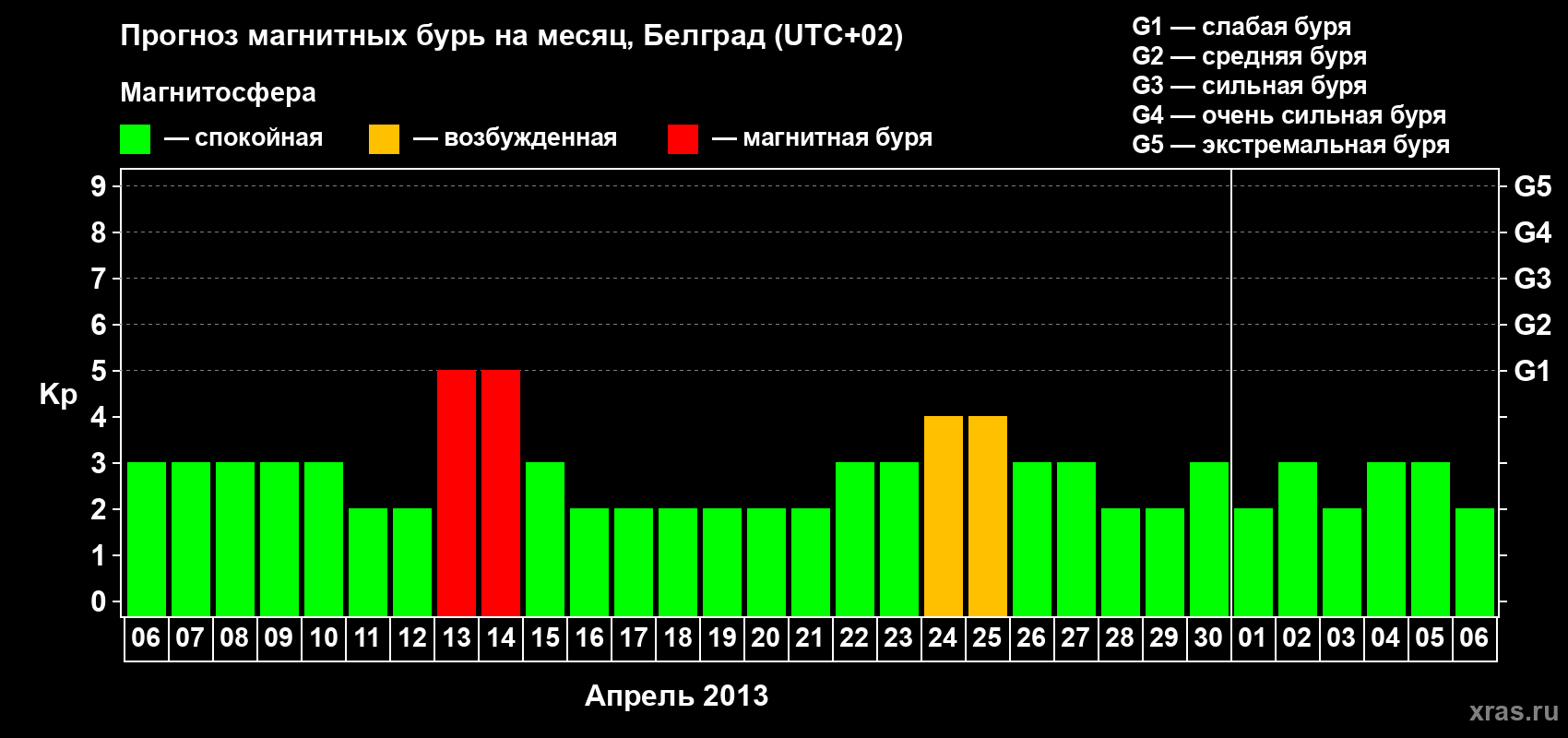 Прогноз максимального суточного геомагнитного индекса Kp на <b>1 месяц</b> (31 день) <b>с 06 апреля по 06 мая 2013 г</b>