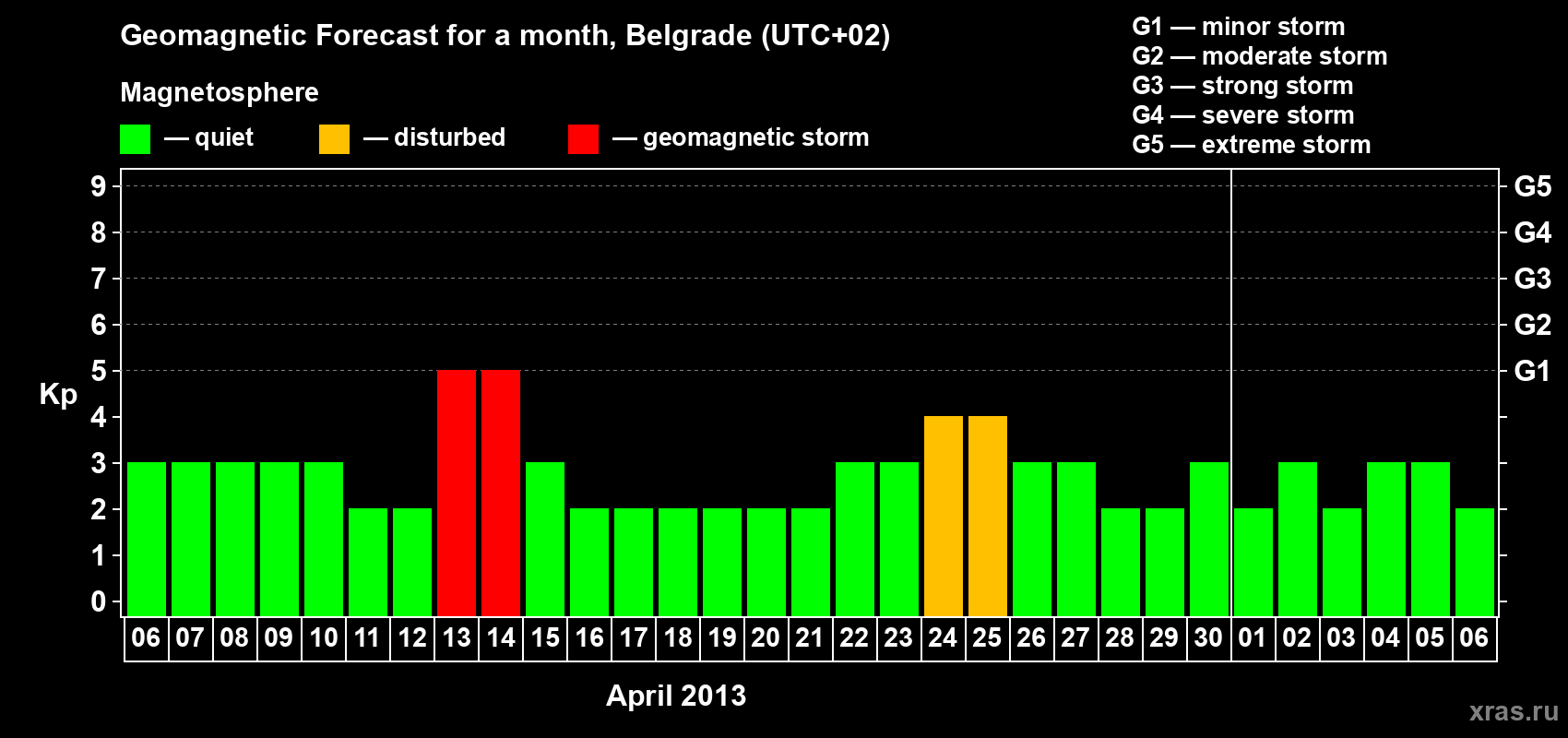 Forecast of the daily maximal value of geomagnetic index&nbsp;Kp for <b>1 month</b> (31 days) <b>from Apr 06, 2013 to May 06, 2013</b>