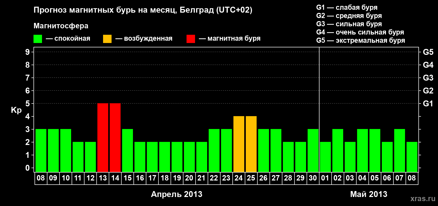 Прогноз максимального суточного геомагнитного индекса&nbsp;Kp на <b>1 месяц</b> (31 день) <b>с 08 апреля по 08 мая 2013 г</b>
