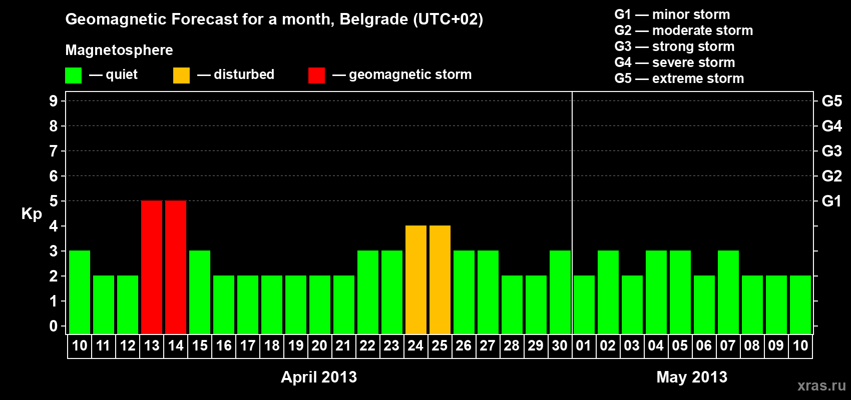Forecast of the daily maximal value of geomagnetic index&nbsp;Kp for <b>1 month</b> (31 days) <b>from Apr 10, 2013 to May 10, 2013</b>